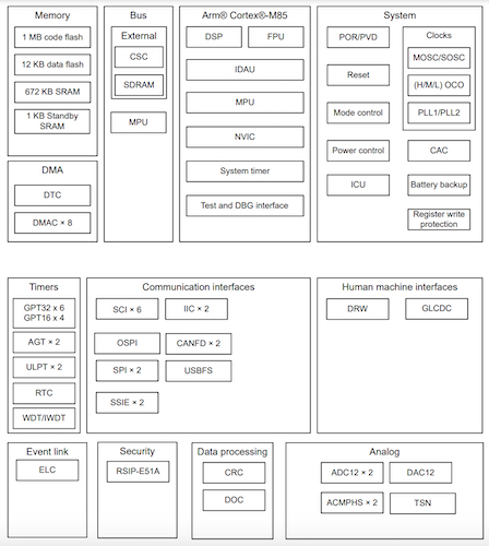 Block diagram of the RA8E2