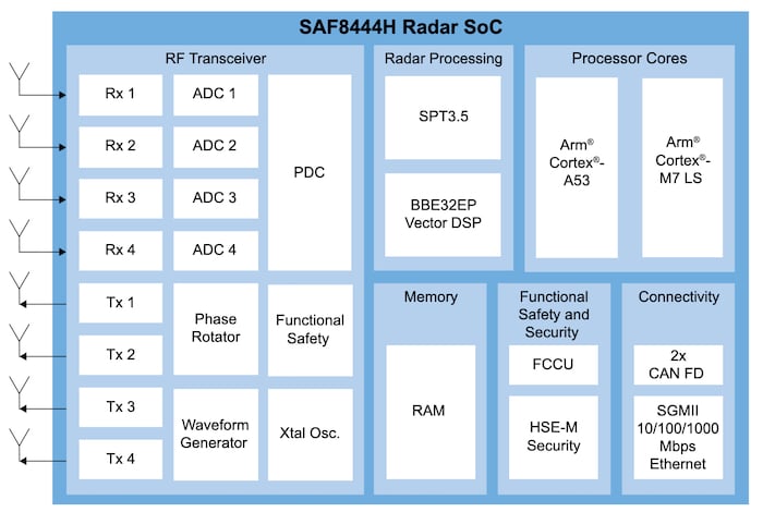 Block diagram of the SAF8444H