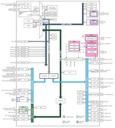 Block diagram of the STM32C5 MCU