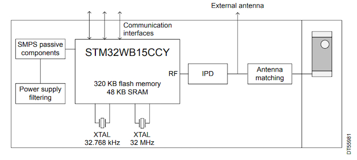 Block diagram of the STM32WB1MMC
