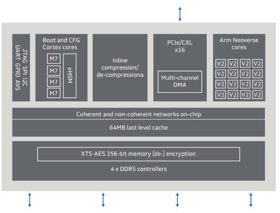 Block diagram of the Structera A 2504 CXL controller
