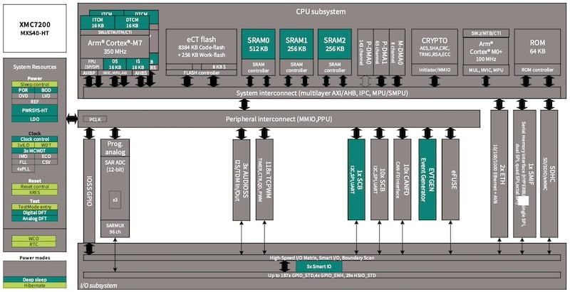 Block diagram of the XMC7200