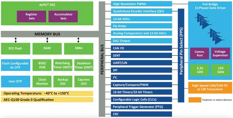 Block diagram of the dsPIC DSC-based integrated motor drivers
