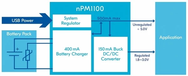 Block diagram of the nPM110
