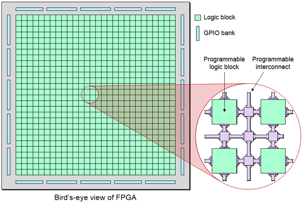An FPGA’s programmable fabric allows designers to rapidly program (and
re-program) the device to perform nearly any function.