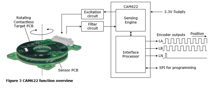 CAM622’s function overview.
