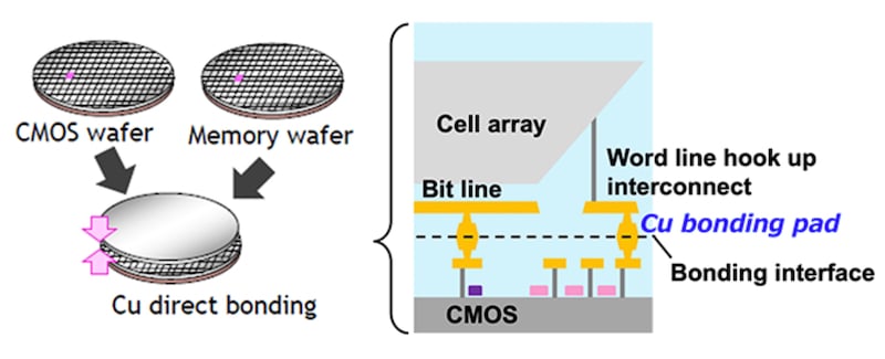 CBA wafer bonding technology