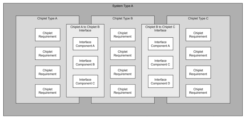 CSA component relationship