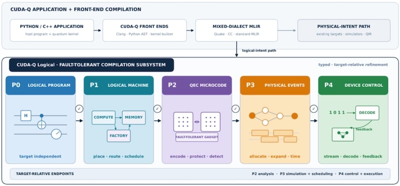 CUDA-Q Logical workflow