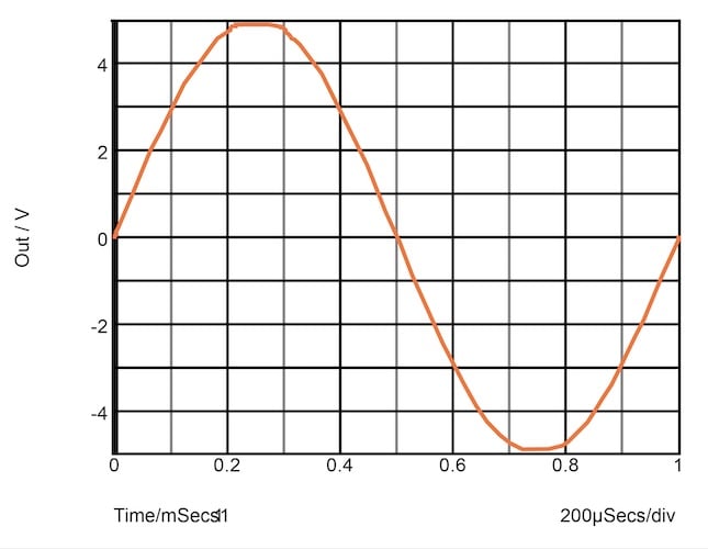 Circuit simulation of a rail-to-rail sinewave show output clipping