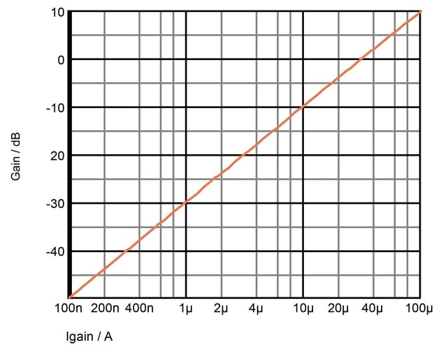 Gain is a precise logarithmic function of hte operating current.