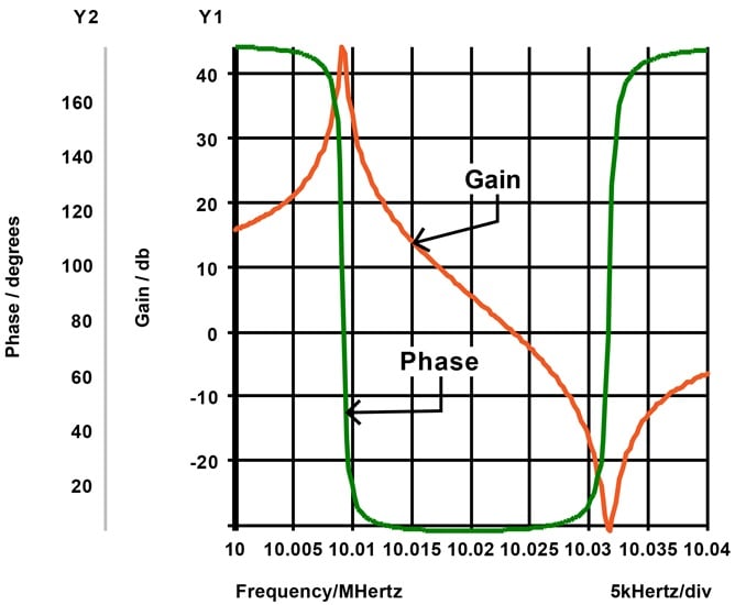 Series and parallel resonance of a crystal.