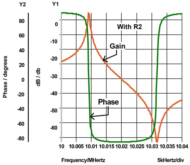 The insertion of R2 in Figure 13-26 brings the phase shift to zero degrees at the series resonance.