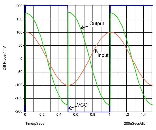 With the phase of the VCO signal shifted by 90 degrees, the average of the output voltage is zero.