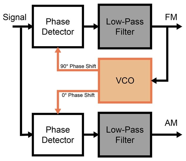Phase-locked loop with AM output.