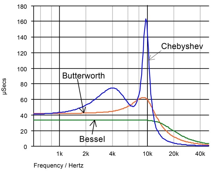 Group delay of the three filters.