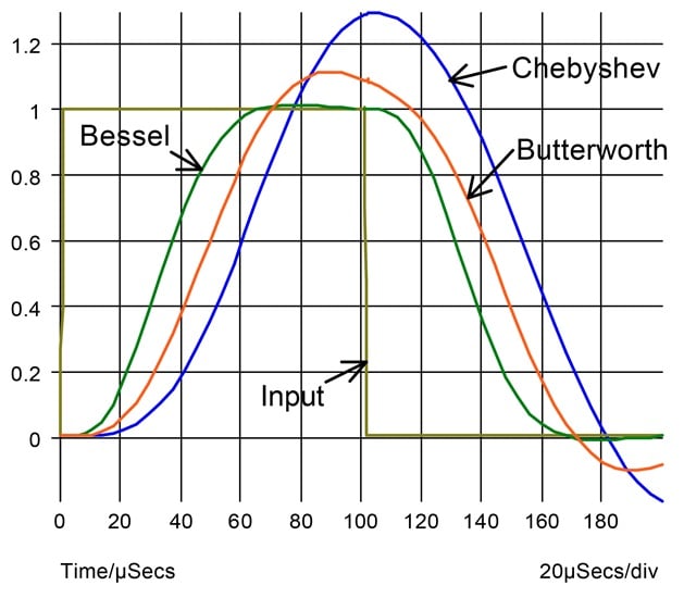 Pulse response of the three filters.