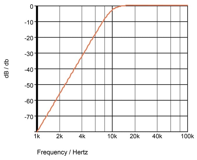 Frequency response of a fourth-order high-pass filter.
