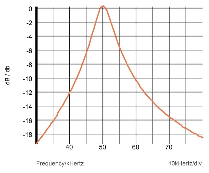 Second-order band-pass filter response.