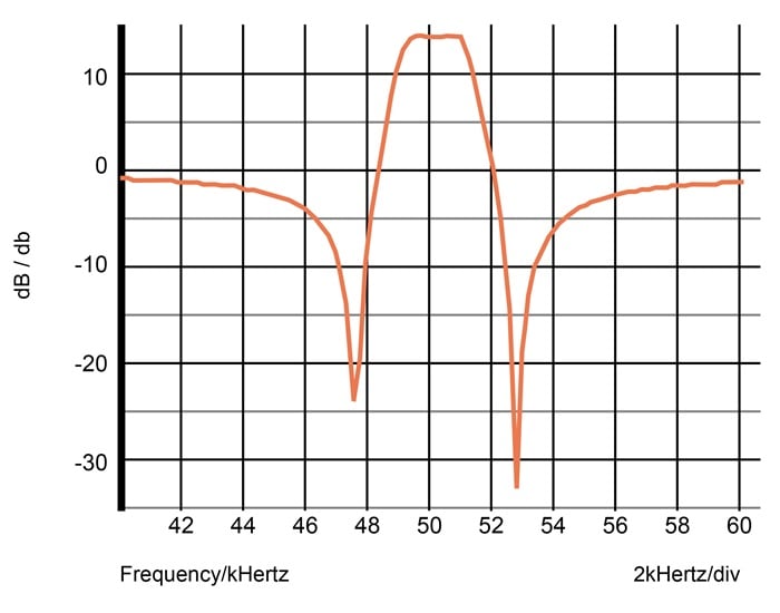 Response of a fourth-order elliptic band-pass filter.