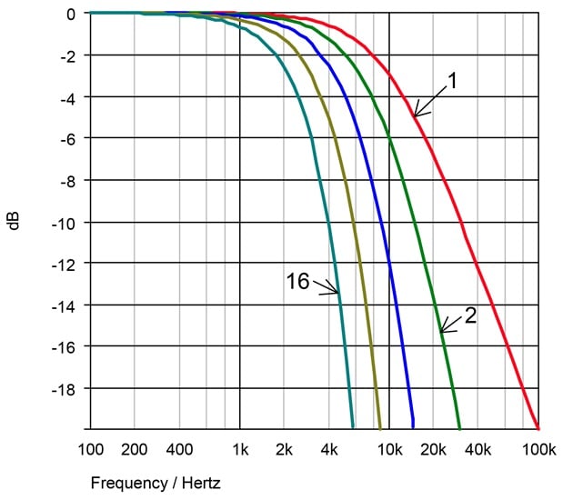 Placing identical low-pass stages in series lowers the cutoff frequency.