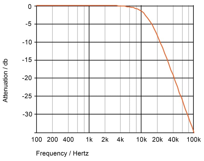 Frequency response of the second-order filter.