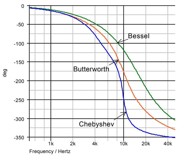 Phase response of the three filters.