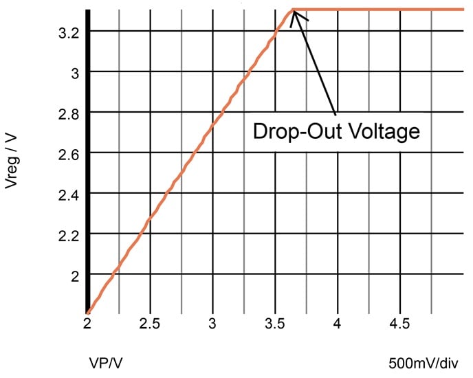 Dropout voltage at 20 mA.