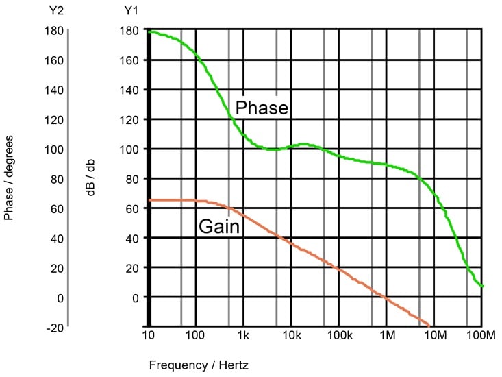 The CMOS regulator in Figure 16-11 has an adequate phase margin.