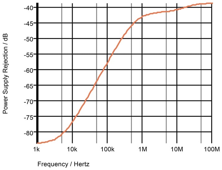 Power supply rejection.