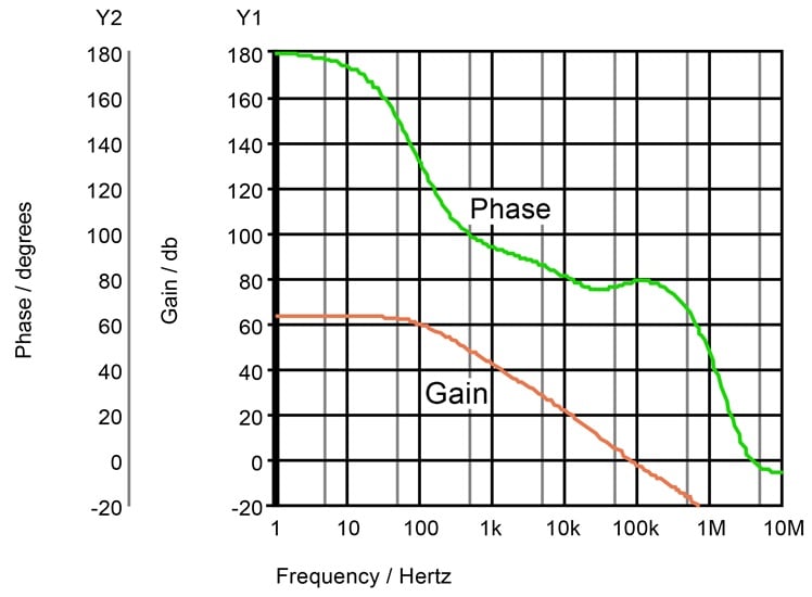 Phase margin can only be kept high by a resistor in series with the output capacitor.