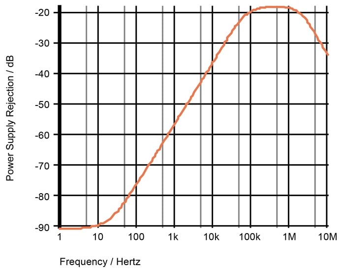 The power supply rejection of Figure 16-15 at high frequencies.