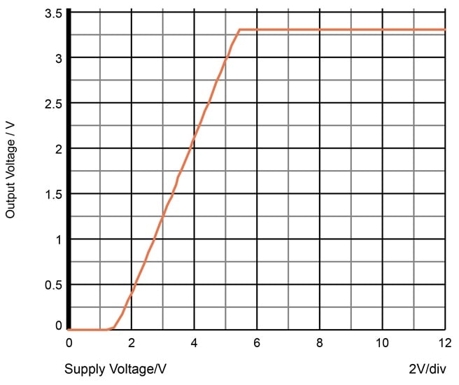 Dropout voltage of an NPN regulator.