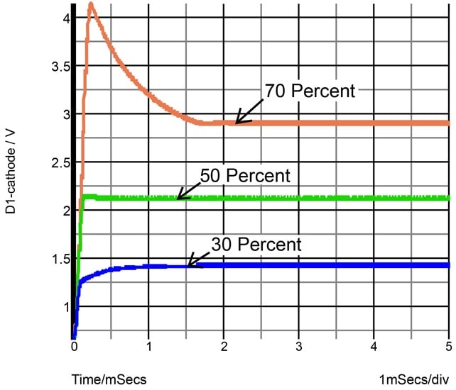 Output voltage for three different duty cycles.