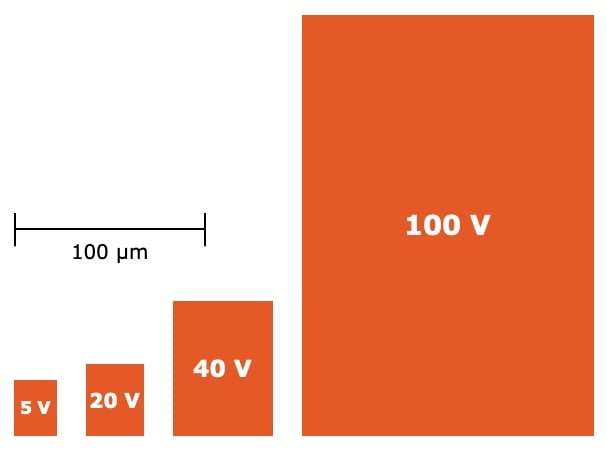 Minimum areas for bipolar transistors at different operating voltages.