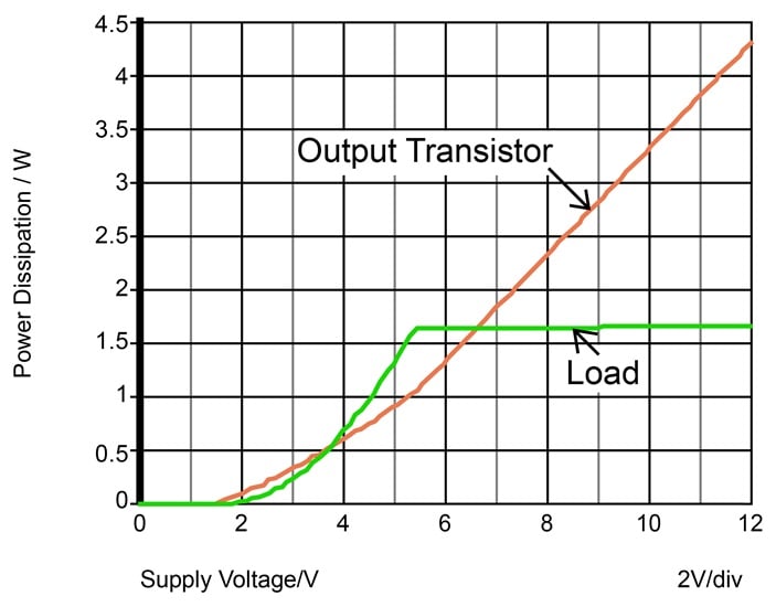 In a linear regulator, the energy not required by the load is converted into heat.