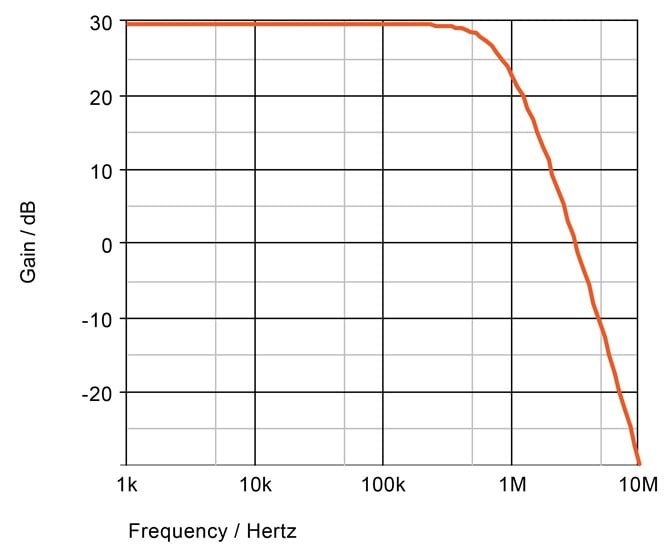 Frequency response of the Class AB amplifier.