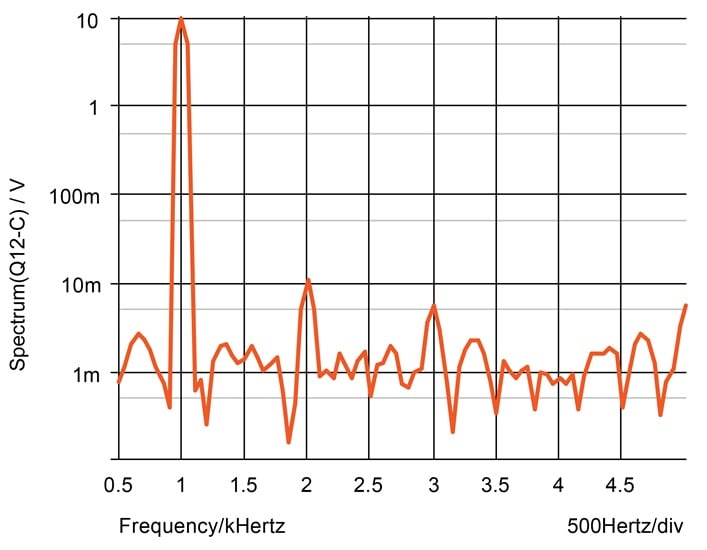 Spectrum of the output signal at full power.