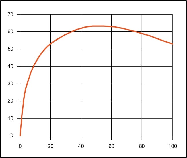 Power dissipation vs. power output in a Class B amplifier.