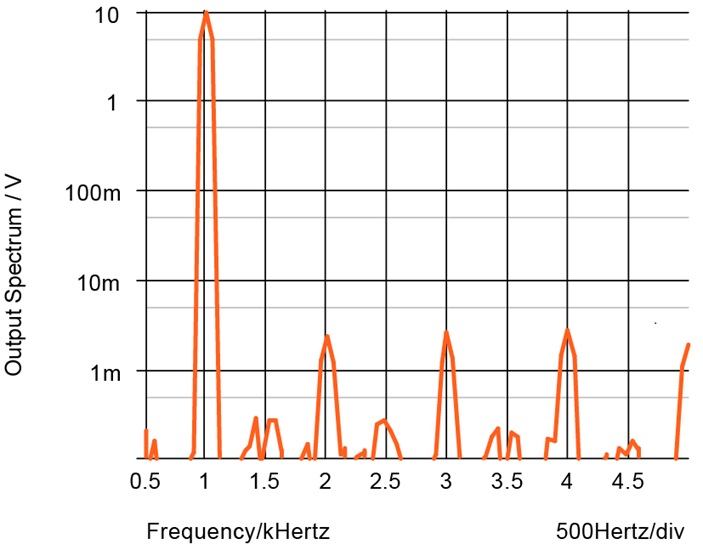 Frequency spectrum in the signal range.