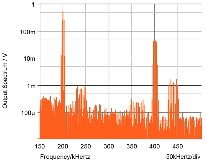 Frequency spectrum in the switching range.