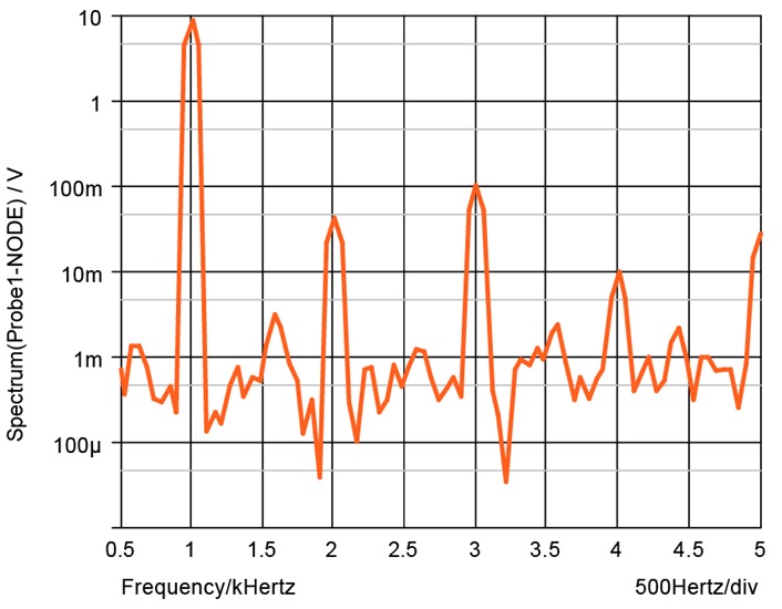 Signal spectrum with realistic components.