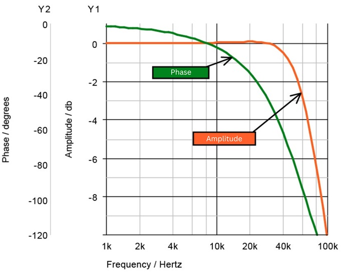 Amplitude and phase response of the output filter.