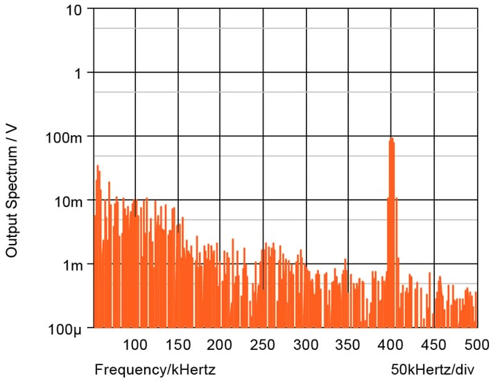 Radiation spectrum across the load in Figure 16-45.