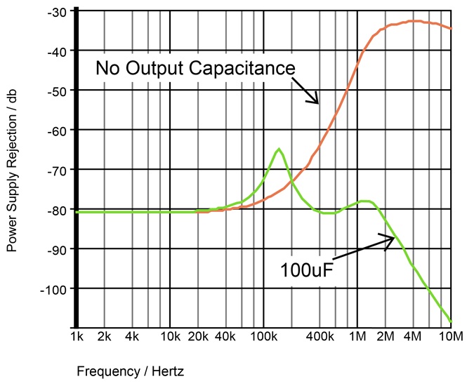 Power supply rejection with and without a filter capacitor.