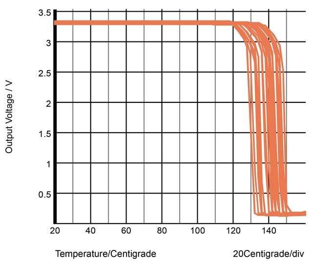 Temperature shutdown.