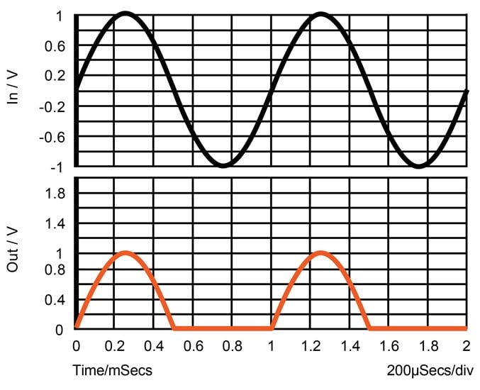 Input and output waveforms for a half-wave rectifier.