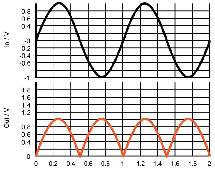 Input and output waveforms for the full-wave rectifier.