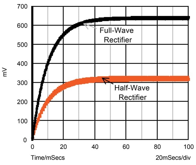 ime constant and ripple for a one-pole, low-pass filter used for averaging.
