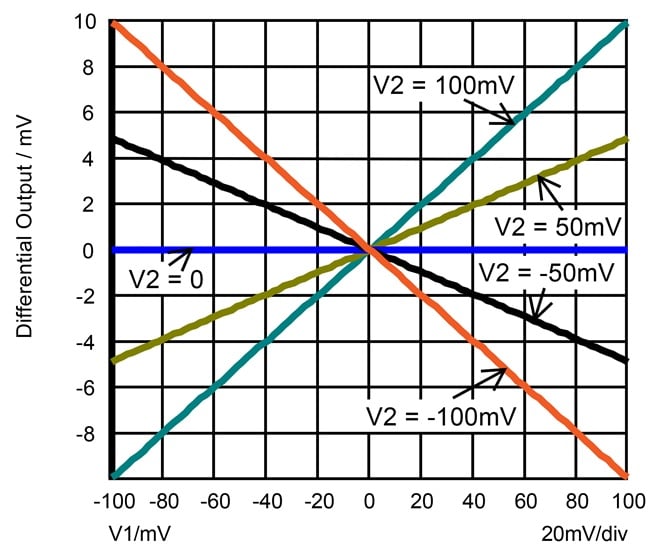 Behavior of the four-quadrant multiplier.